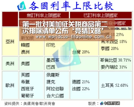第一批对美加征关税商品第二次排除清单公布‘竞猜攻略’(图4) 世界杯盘口